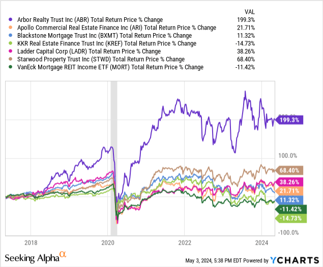 Mortgage REIT performance