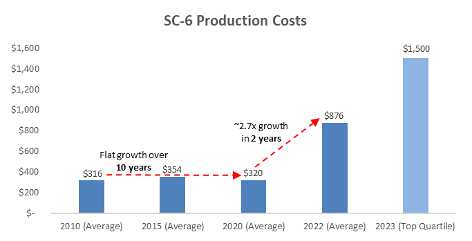 Increase in production costs for 6% spodumene concentrate