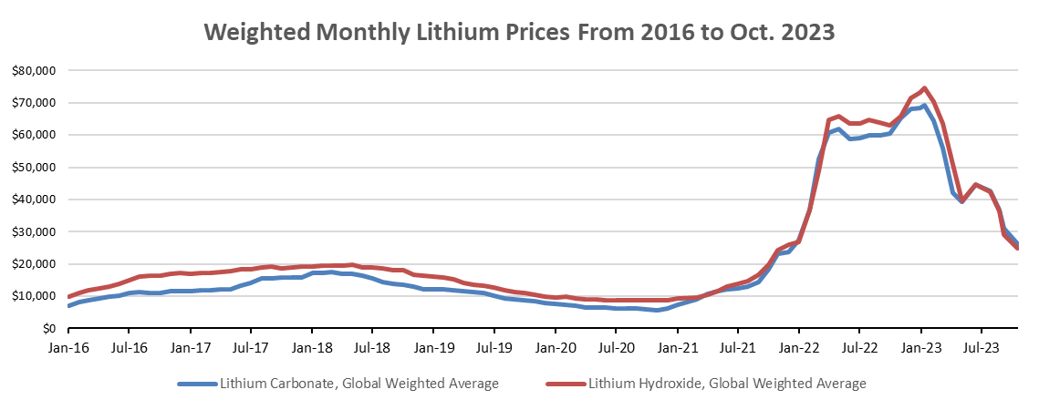 Monthly lithium prices from 2016 Benchmark Mineral Intelligence