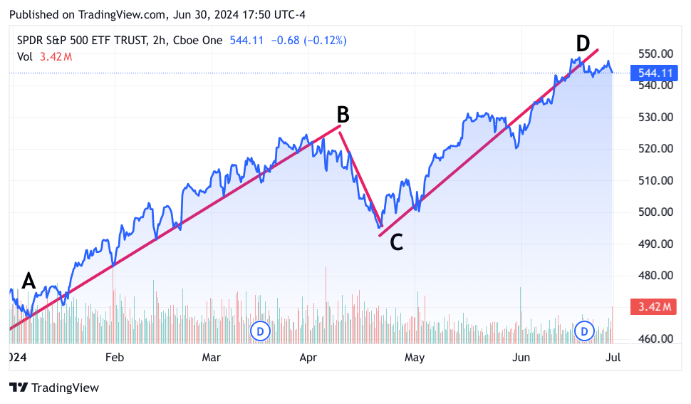 6-month chart of the spy