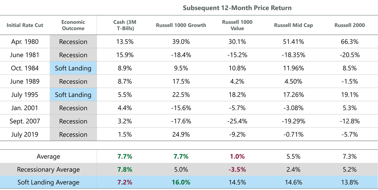 Exhibit 3: Large Growth Leads Following Rate Cuts