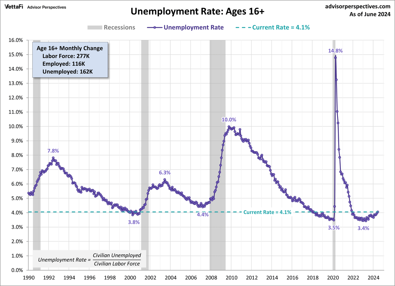 Unemployment Rate since 1990