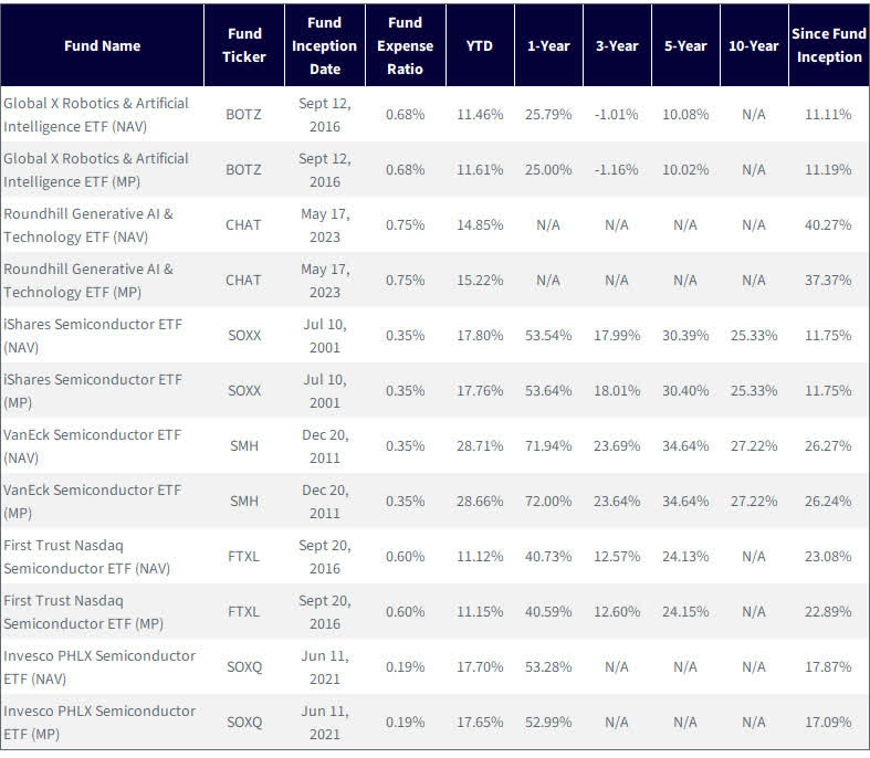 Returns of semiconductor and AI related ETFs