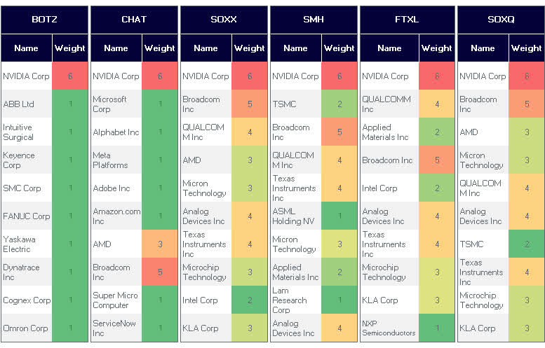 The Top 10 Similarity Heat Map