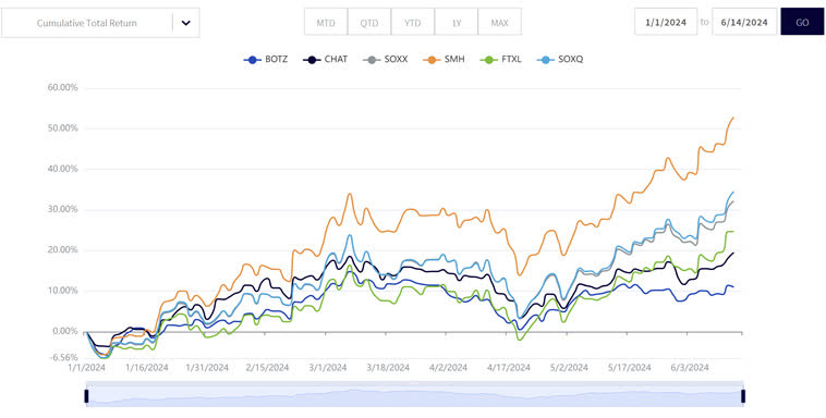 Year-to-Date Returns