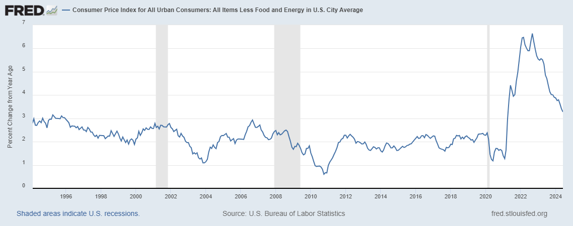 CPI - All items less food and energy