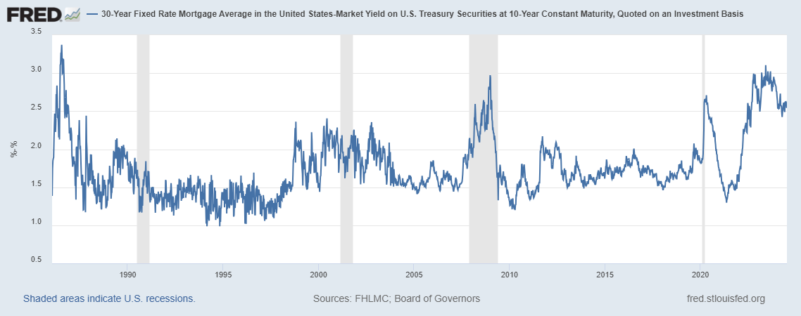 30-Year Fixed Mortgage Average on US Treasury Securities