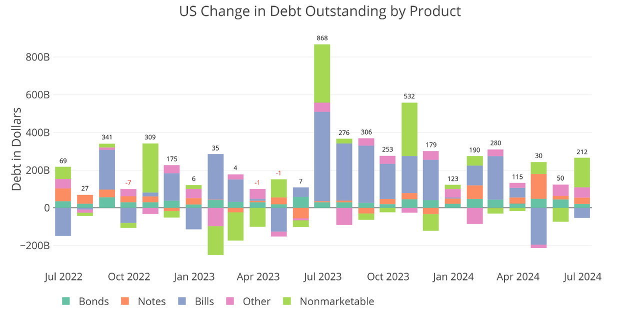 Figure: 1 Month-Over-Month change in Debt