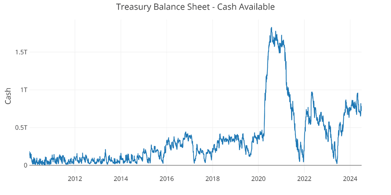 Figure: 3 Treasury Cash Balance