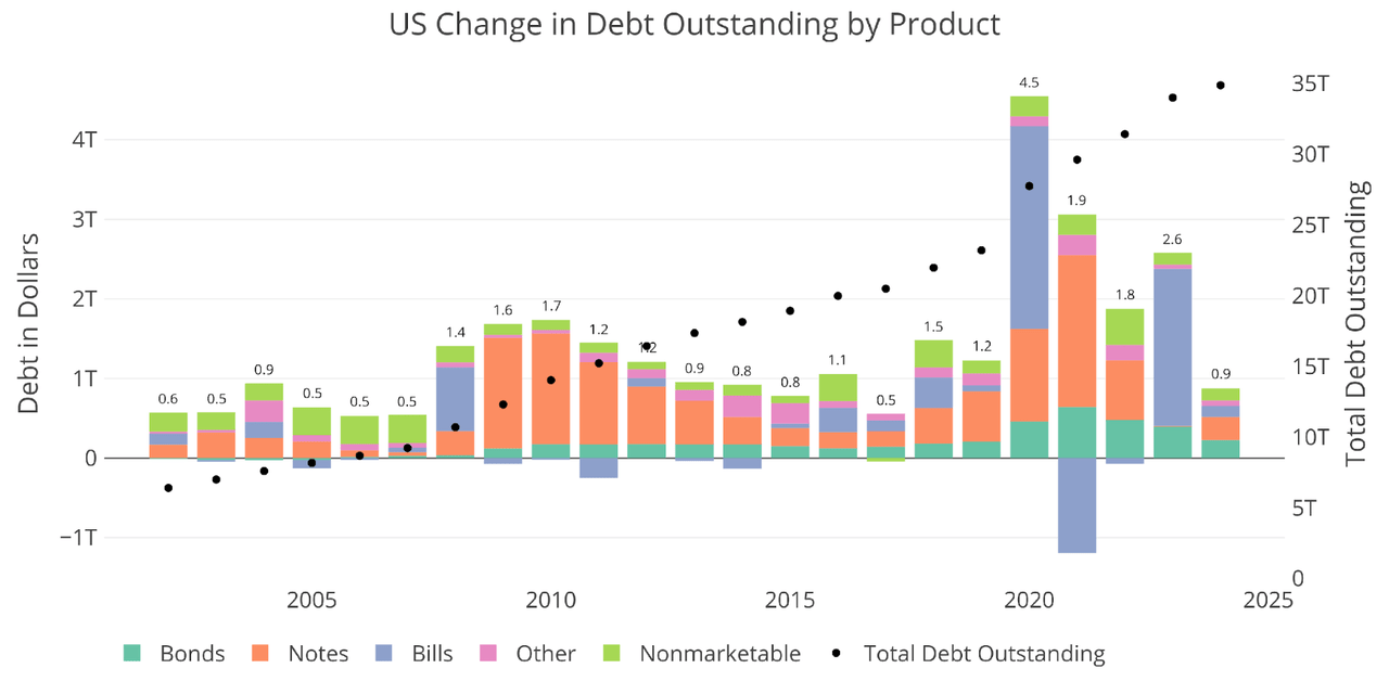 Figure: 2 Year-Over-Year change in Debt