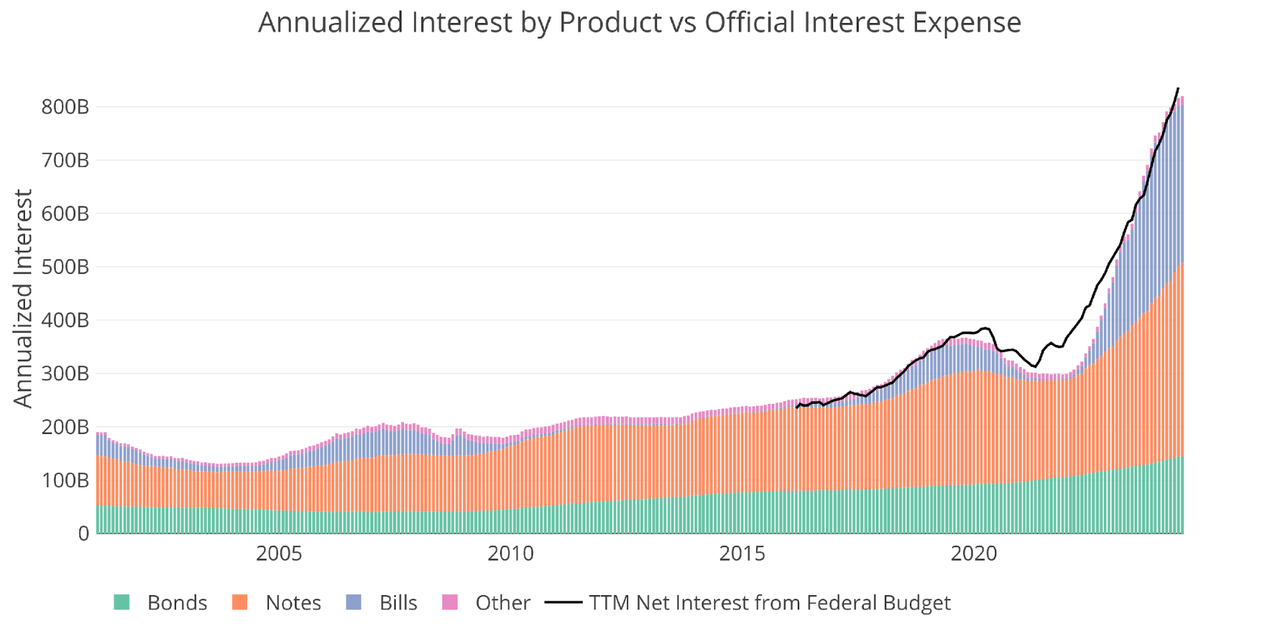 Figure: 5 Net Interest Expense