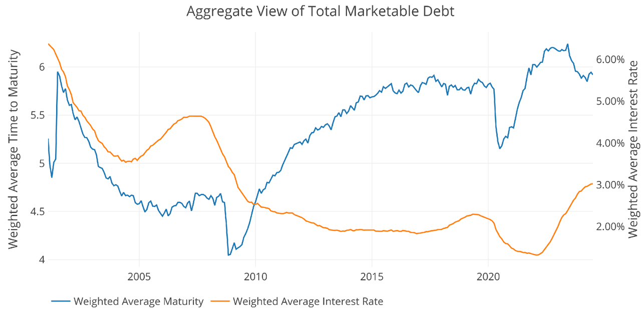 Figure: 4 Weighted Averages