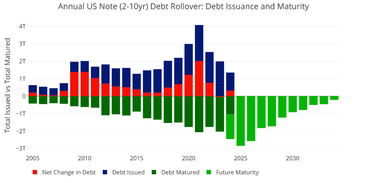 Figure: 7 Treasury Note Rollover