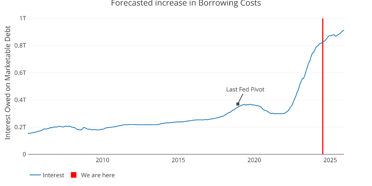 Figure: 6 Projected Net Interest Expense