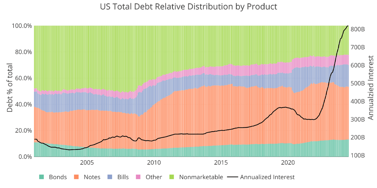 Figure: 9 Total Debt Outstanding