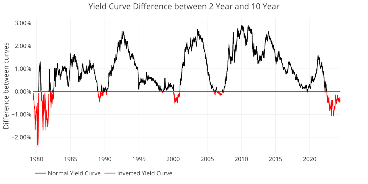 Figure: 8 Tracking Yield Curve Inversion