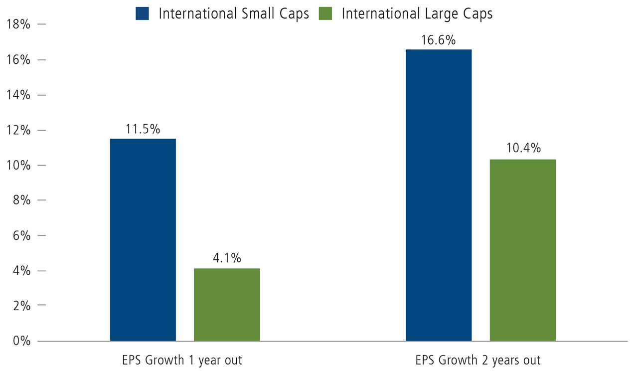 International Small Caps: Positioned for Better Growth