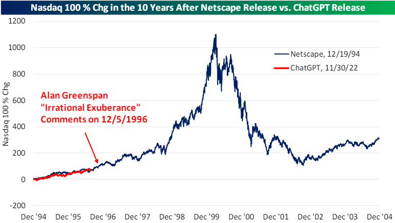 Nasdaq 100