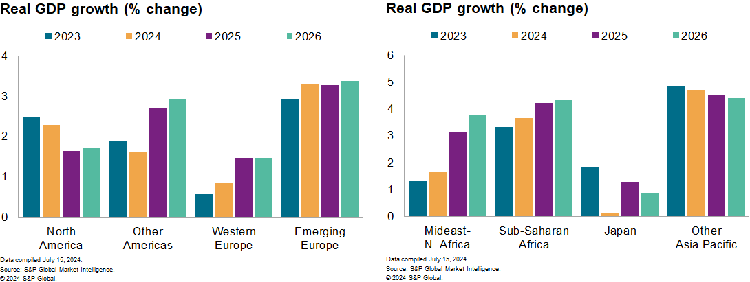 Real GDP Growth