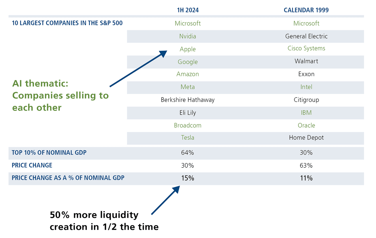 Snapshot of 10 largest companies in S&P 500