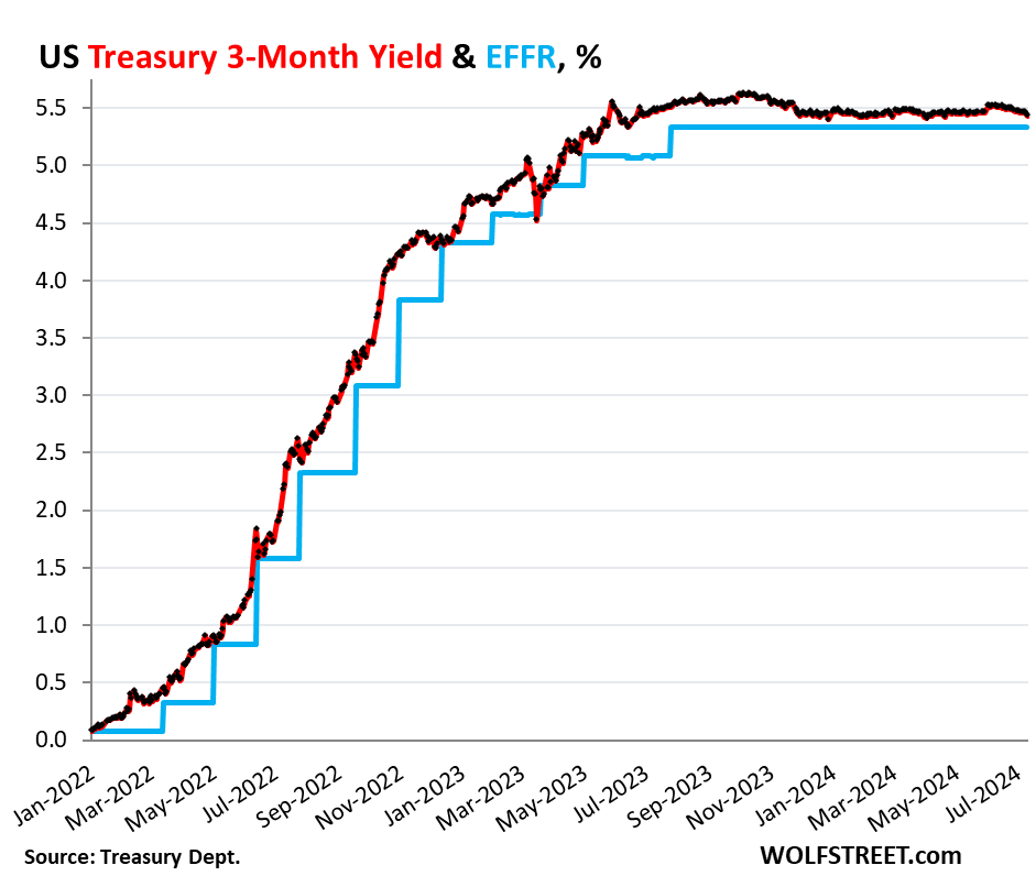 Chart showing US treasury three-month yield and Effective Fed Funds Rate