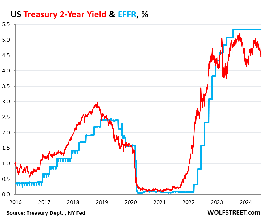 Chart showing US Treasury two-year yield and Effective Fed Funds Rate