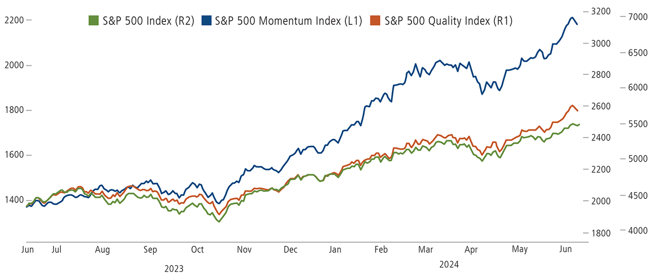 US Large-Cap Stocks: Momentum Versus Quality