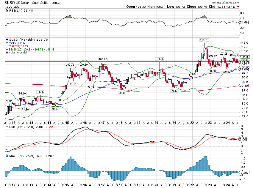 USD price chart with fundamentals