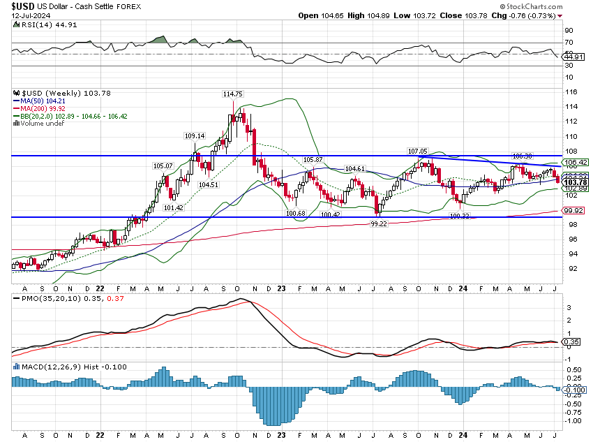 USD price chart with fundamentals