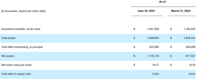 https://kaynebdc.com/news/news-details/2024/Kayne-Anderson-BDC-Inc.-Announces-June-30-2024-Financial-Results-and-Declares-Third-Quarter-2024-Dividend-of-0.40-Per-Share/default.aspx