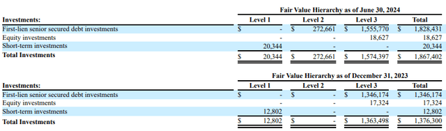 pricing levels for loans