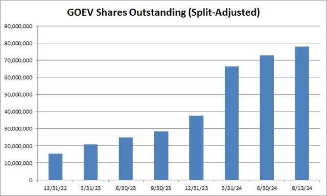 Shares Outstanding