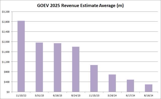 Revenue Estimates