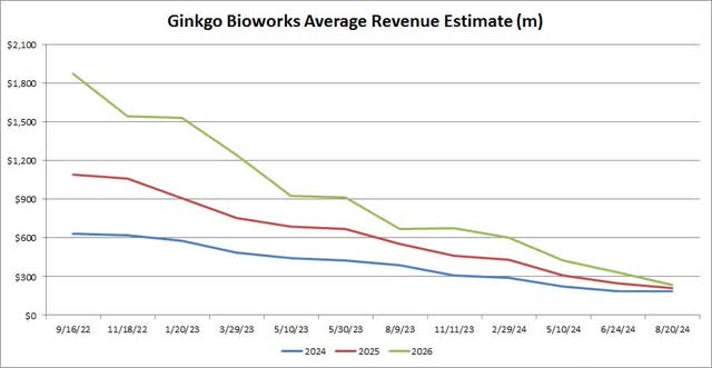 Revenue Estimates