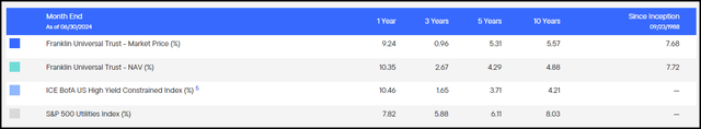 FT Performance Vs. Benchmarks