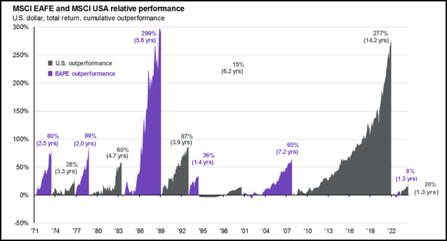 U.S. Vs. International Outperformance