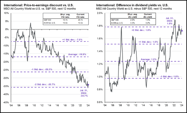 U.S. Vs. International Valuations