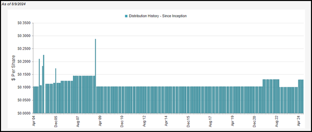 ETG Distribution History