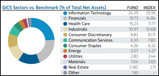 ETG Sector Allocation