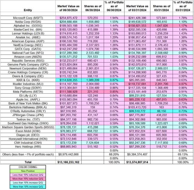 Mario Gabelli - Gabelli Fund Management Portfolio - Q2 2024 13F Report Q/Q Comparison