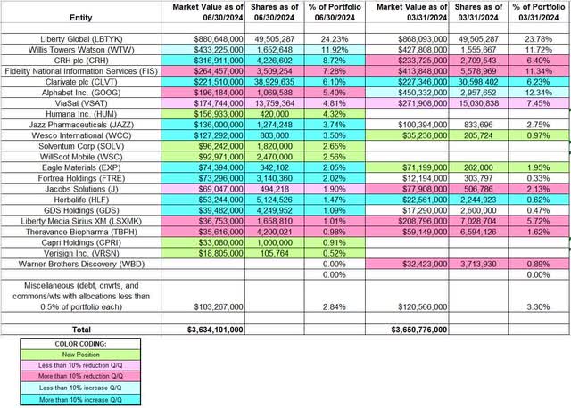 Seth Klarman - Baupost Group Portfolio - Q2 2024 13F Report Q/Q Comparison