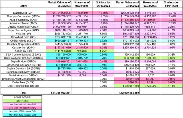 Chuck Akre - Akre Capital Management Portfolio - Q2 2024 13F Report Q/Q Comparison