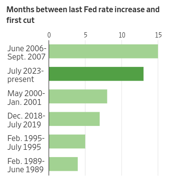 Months Between Hikes & Cuts