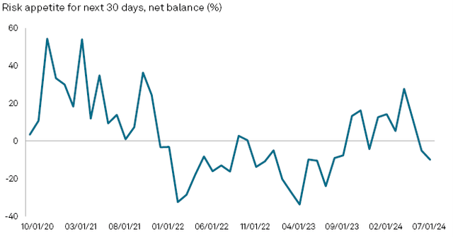 Risk Appetite (US Investors)