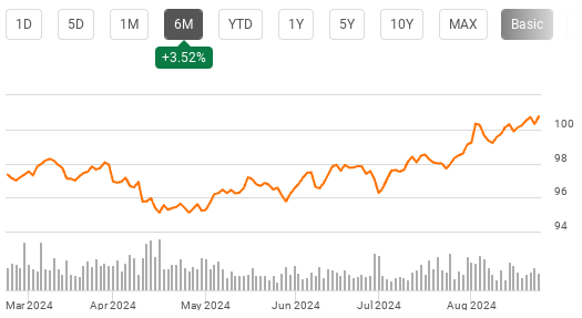 AGG's 6-Month Return