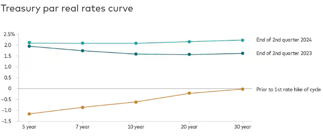 Real Returns (US Treasuries)