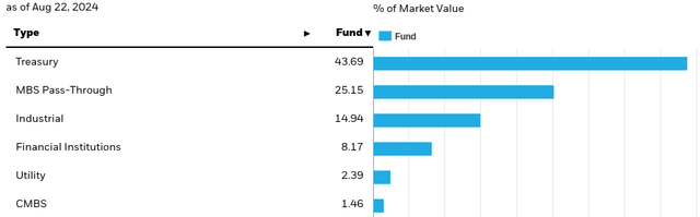 AGG's Sector Breakdown