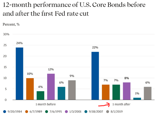 Performance (US Core Bonds)