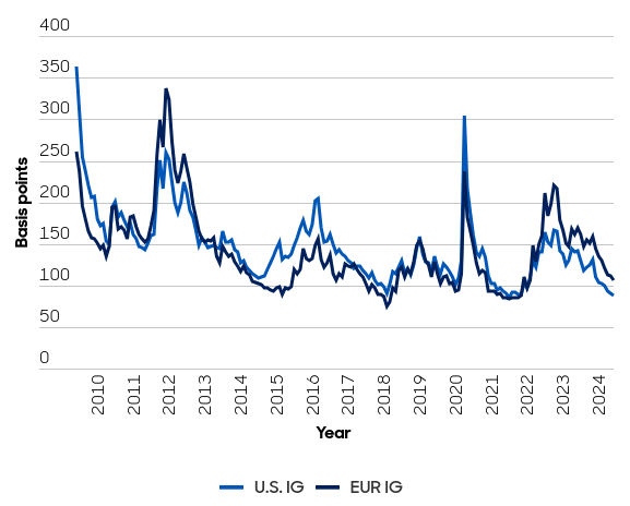 Yield Spreads (IG-Rated Debt)