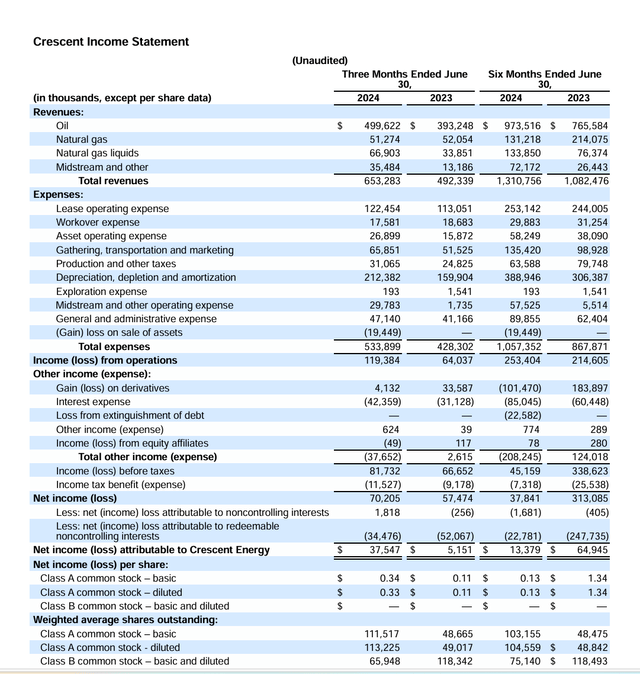 Crescent Energy Second Quarter 2024, Earnings Summary